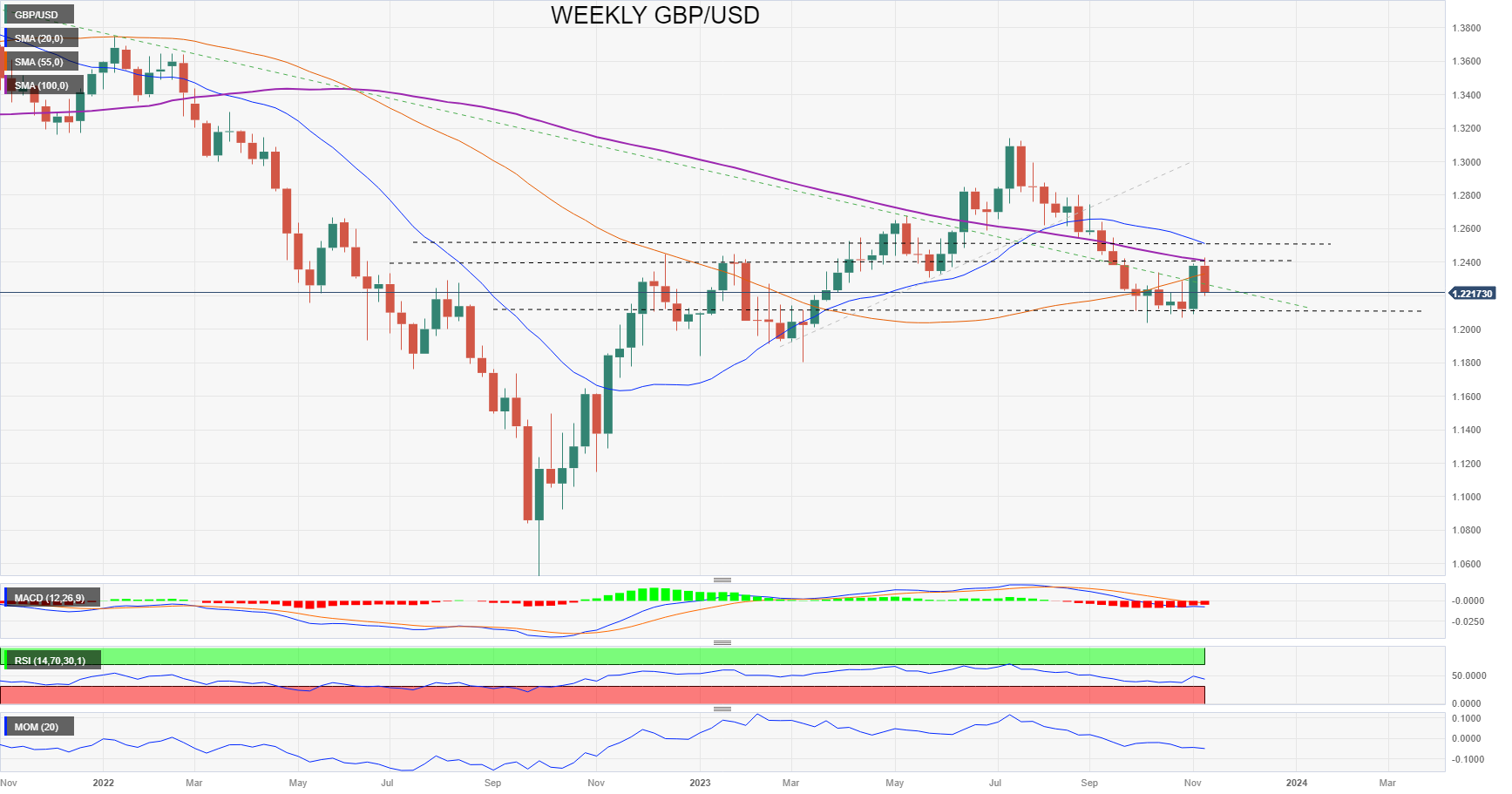 GBP/USD Weekly Forecast: Recovery Fades Ahead Of Key Inflation Data